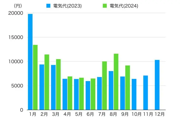 一条工務店電気代２０２４