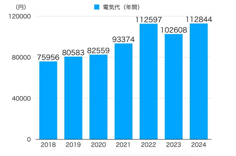 一条工務店　電気代　年間