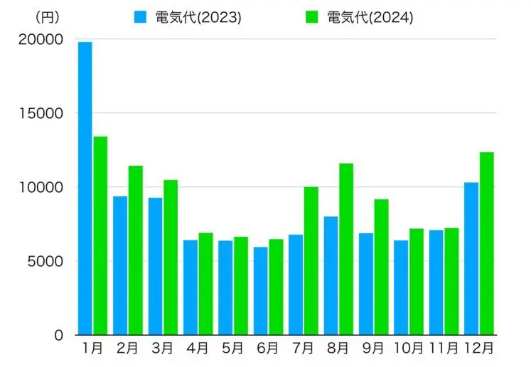 一条工務店　電気代